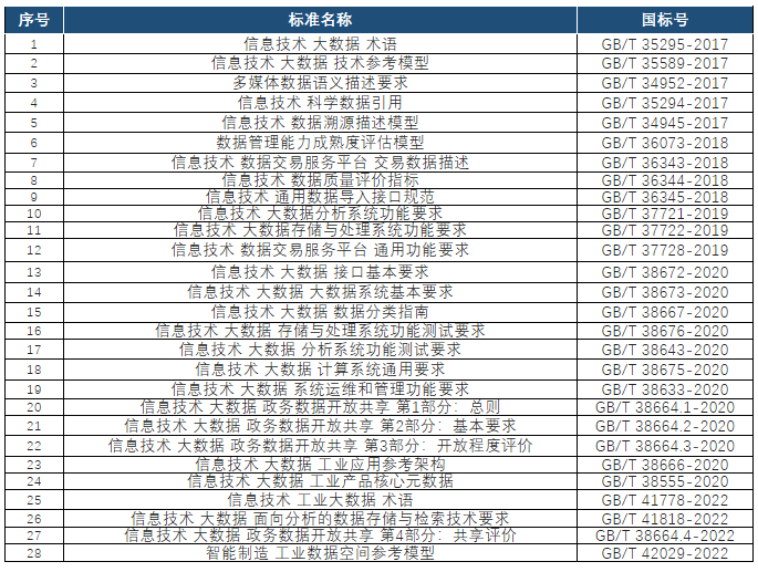 收藏|數據要素領域標準清單(截至2023年2月)