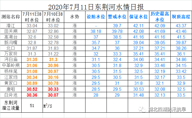 最新水情,雨情!荆州这些站点的情况分别是
