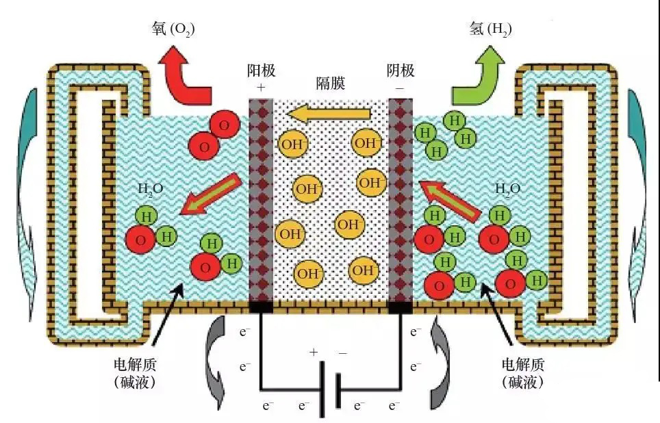 "绿电"制"绿氢":pem电解水制氢