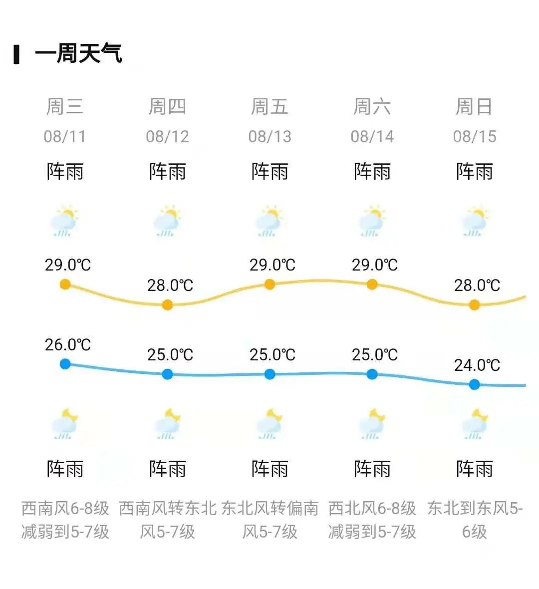 一大波雨水赶来!还是三伏天,未来岱山天气却是