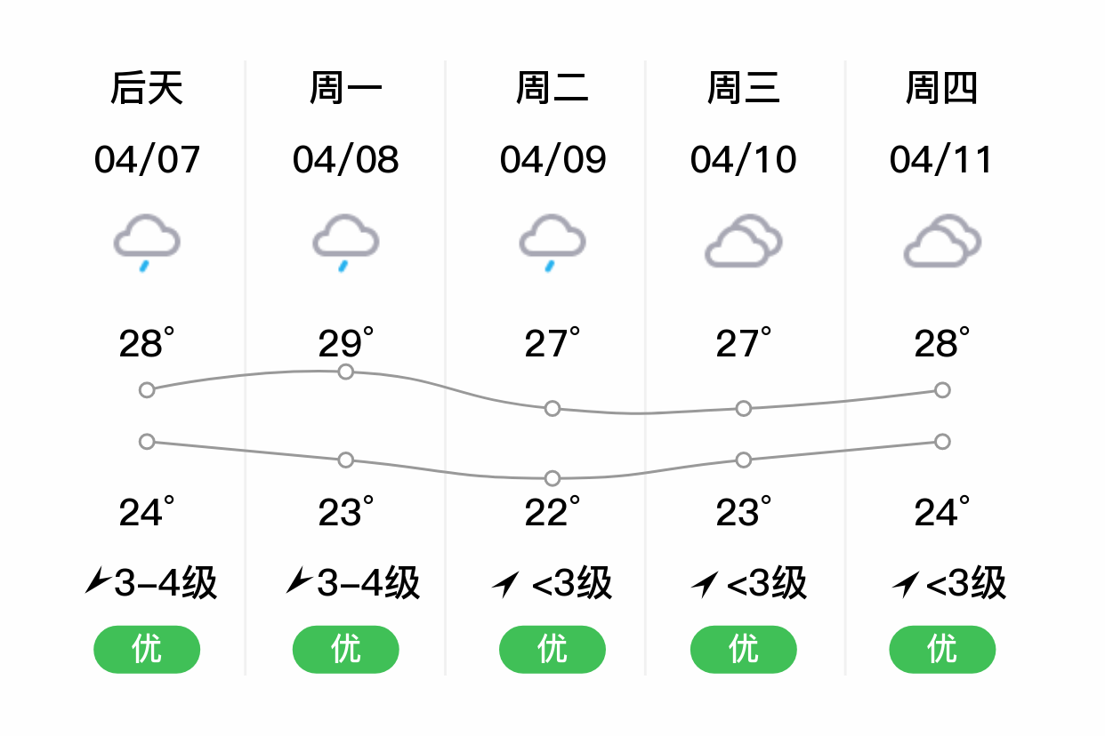 「香港新界」明日(4/6),小雨,24~26℃,东南风3~4级,空气质量优