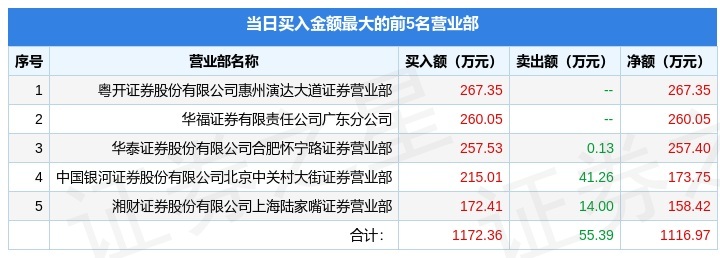 3月22日通达动力(002576)龙虎榜数据:游资赵老哥上榜