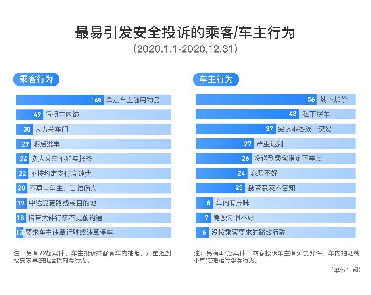 全年共拦截近70万不符认证要求车主,对3399名人脸识别作弊用户永久停