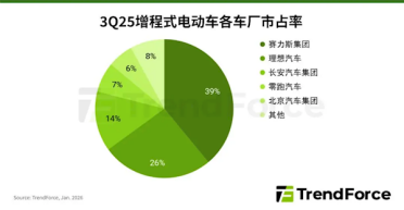 全球增程车TOP5被中国包圆！问界独占近4成排名第一