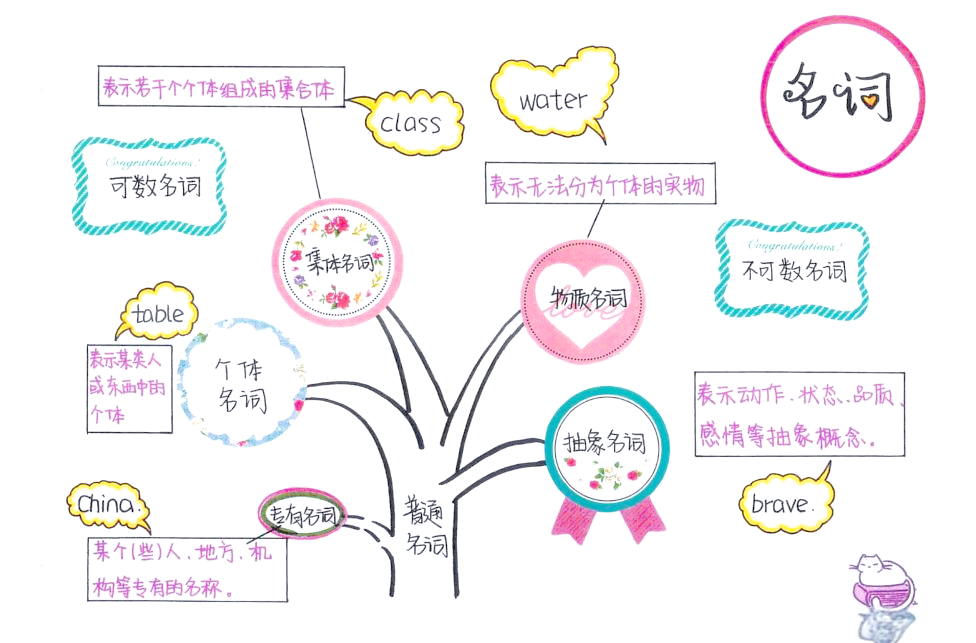大喵钟爱的英语语法知识体系