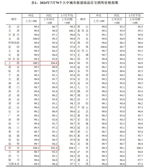 7月70城房价(7月70城房价数据公布)