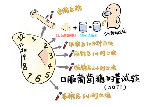 合理用药宣传月丨"葡萄糖粉"也是药,糖耐测试功劳大