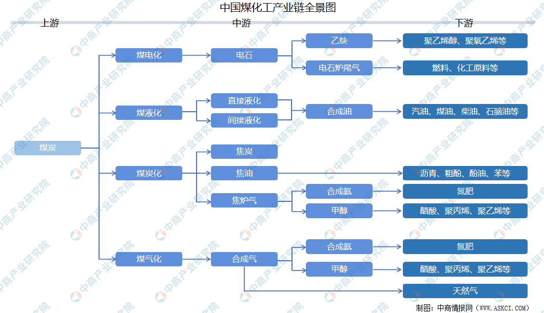 2021年中国煤化工行业产业链全景图上中下游市场及企业剖析