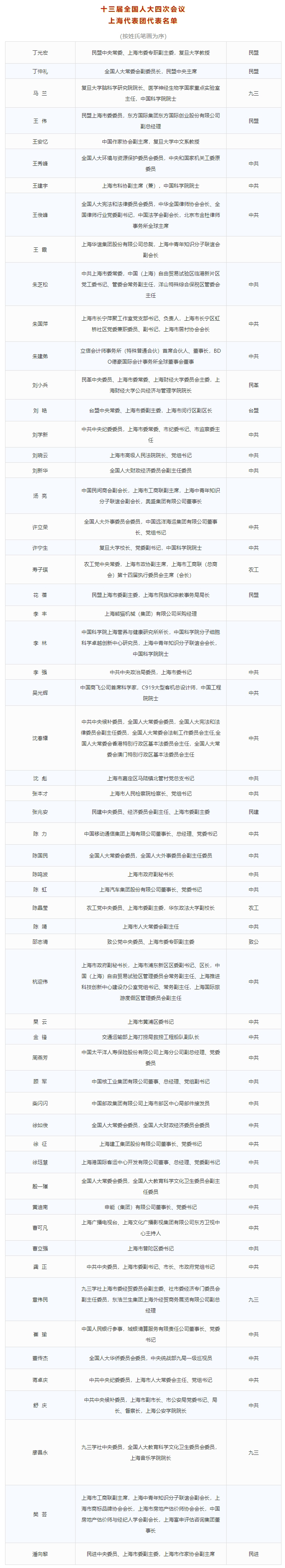 在沪全国人大代表今天抵京!来看上海代表团全名单