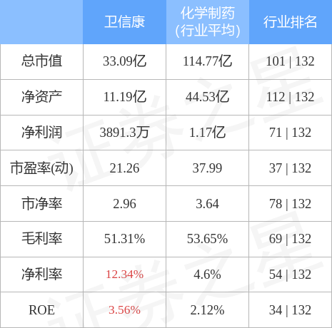 异动快报:卫信康(603676)4月29日9点30分封涨停板