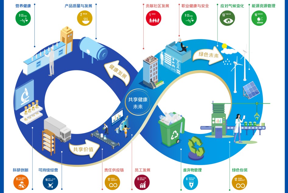 美赞臣中国发布共享健康未来可持续发展战略:三大目标30项行动夯实