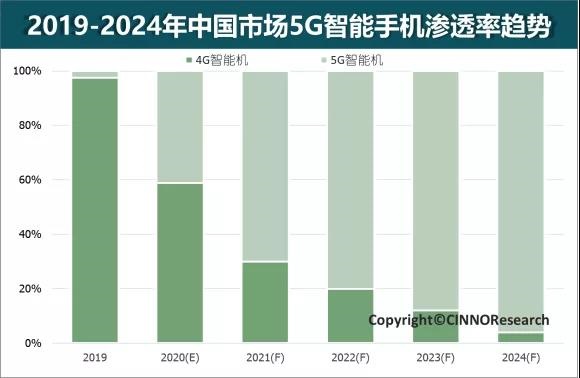 cinno:2020 年中國市場智能手機銷量約 3.07 億部,華為領跑