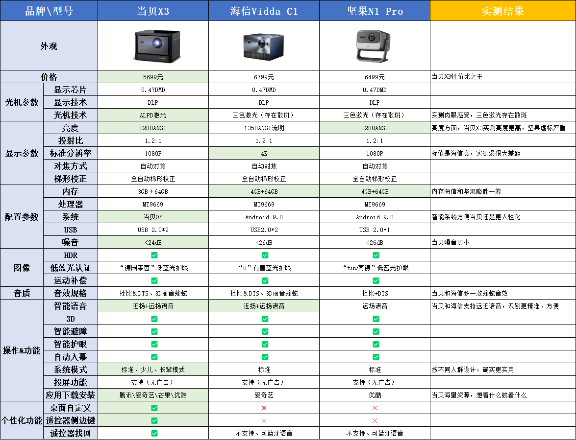 坚果投影仪x3说明书图片