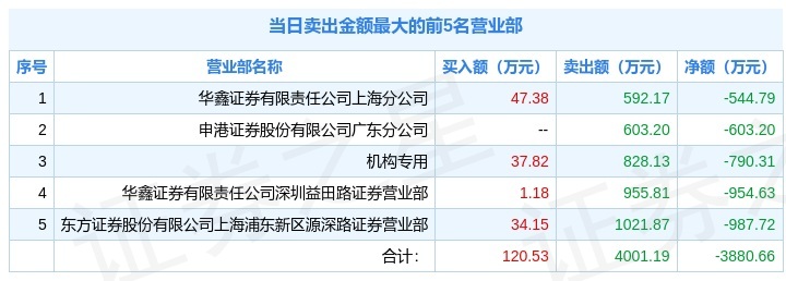 1月27日阳光股份(000608)龙虎榜解析:机构净卖出790.31万元