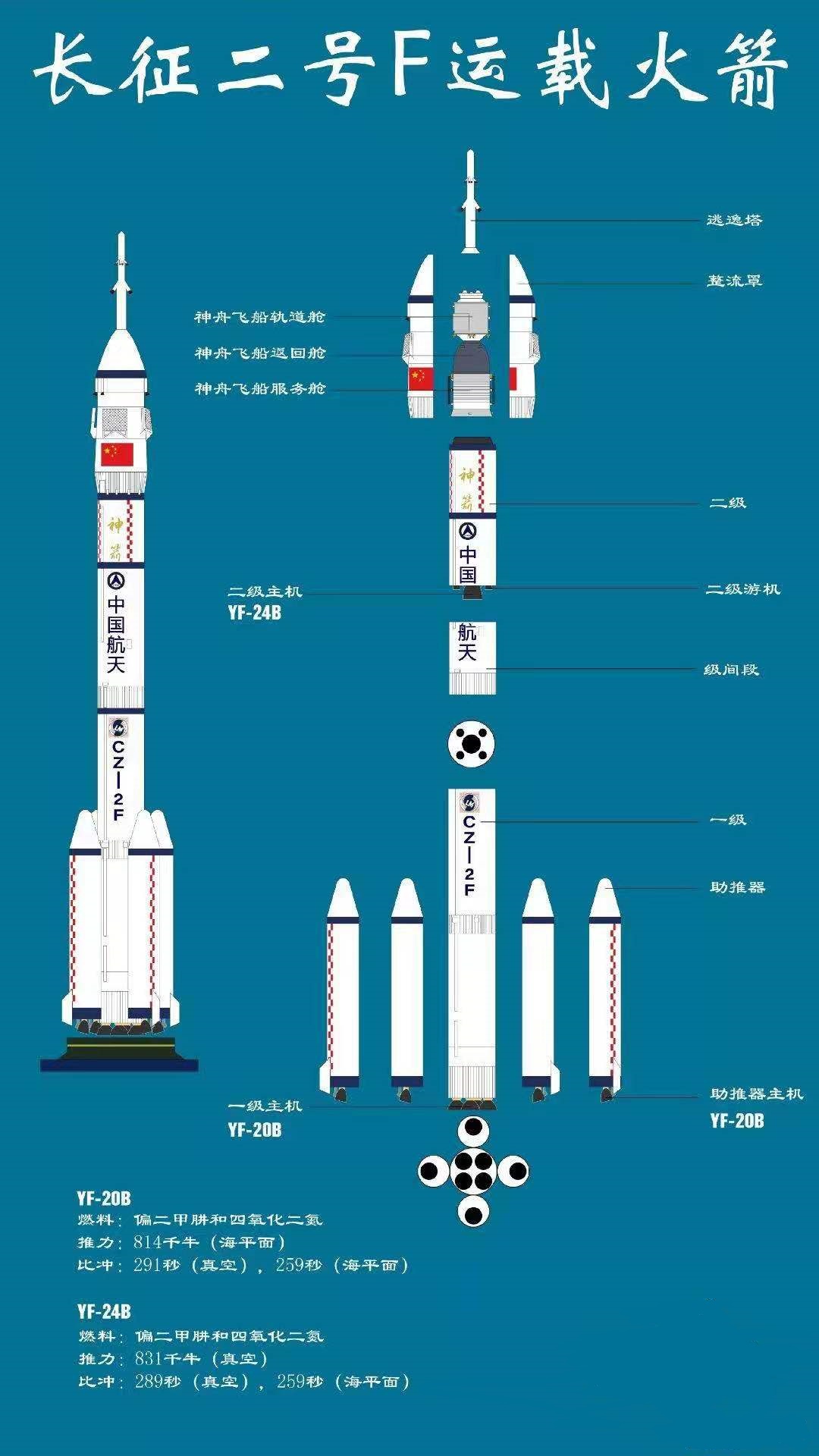 14战全胜,解密长二f火箭的结构及发射流程