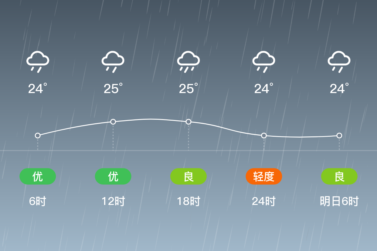 「邢台南和」7/30,暴雨,24~26℃,东风5~6级,空气质量优