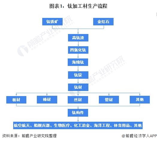 2022年中国钛材出口市场现状及发展前景分析 2021年钛材出口量有望