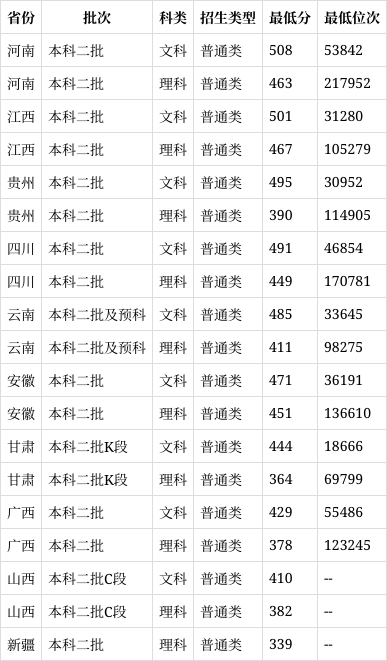 2023年江苏师范大学科文学院录取分数线