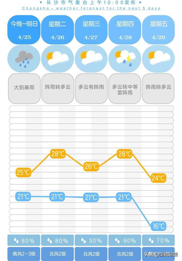 冰雹 雷雨大風!長沙連發橙藍雙色預警