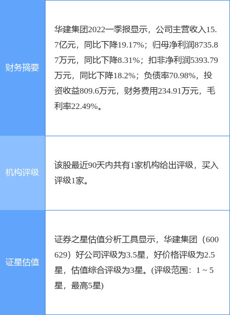 异动快报:华建集团(600629)5月24日14点54分封跌停板