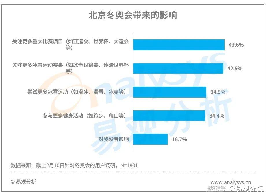 北京2022冬奥会前半程用户行为分析