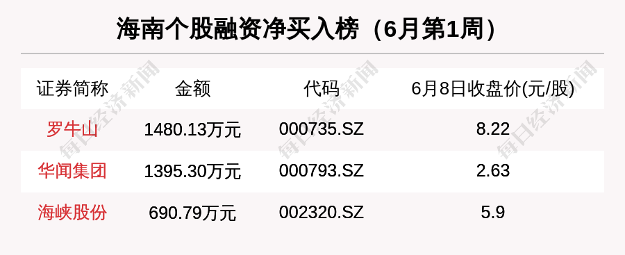 海南区域股市周报:海南椰岛市值增长17.70亿 普利制药跌出板块市值3强