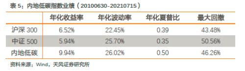 紧跟碳中和实现路径——建议关注“碳中和50ETF”
