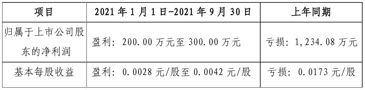 延华智能2021年前三季度预计净利200万元–300万元 同比扭亏为盈