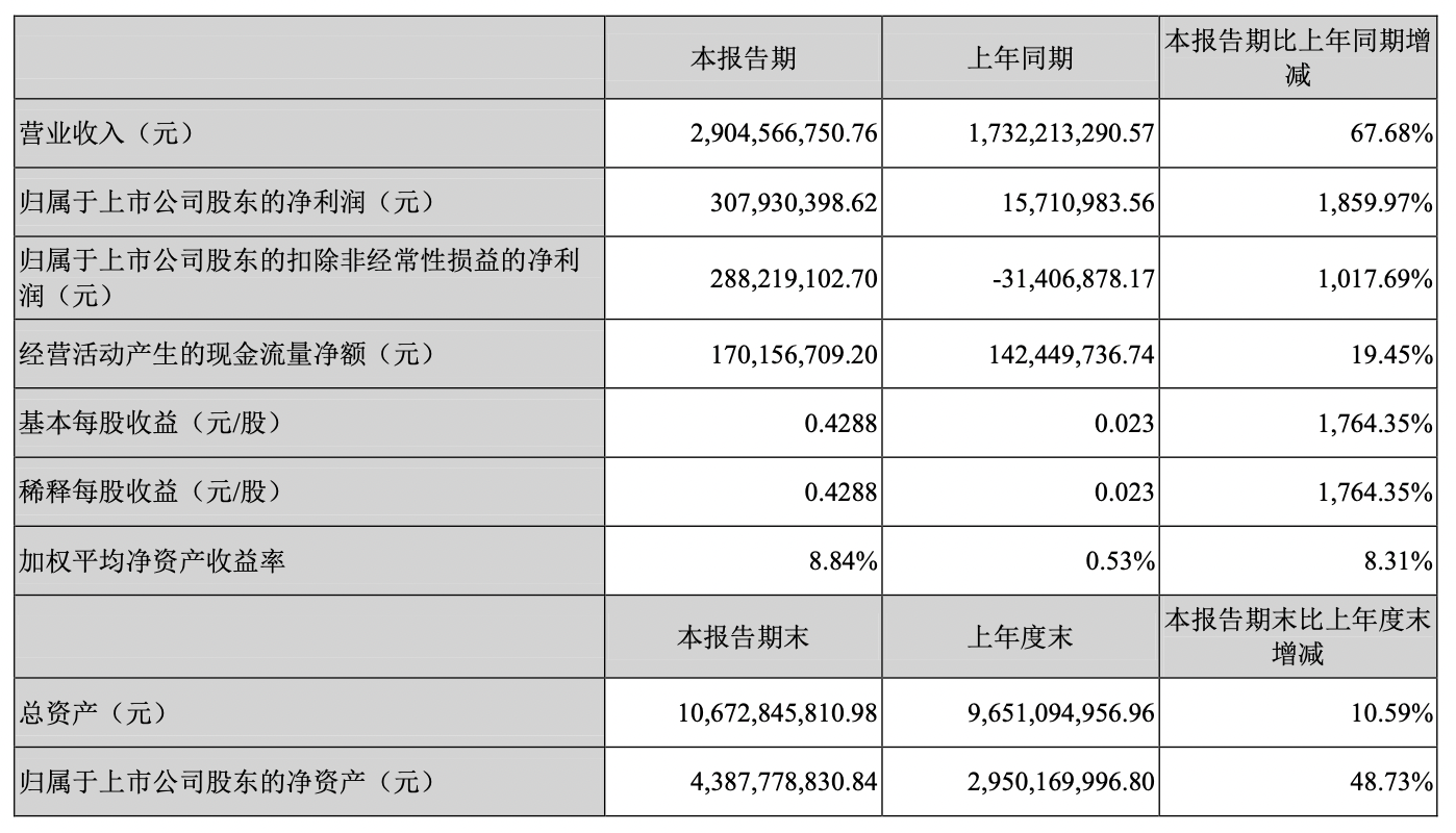 多氟多:上半年归属股东净利3.1亿元,同比增1860|中报快讯