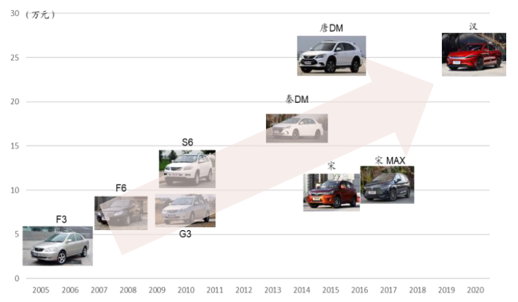 中金:汽车行业估值体系正在发生变更