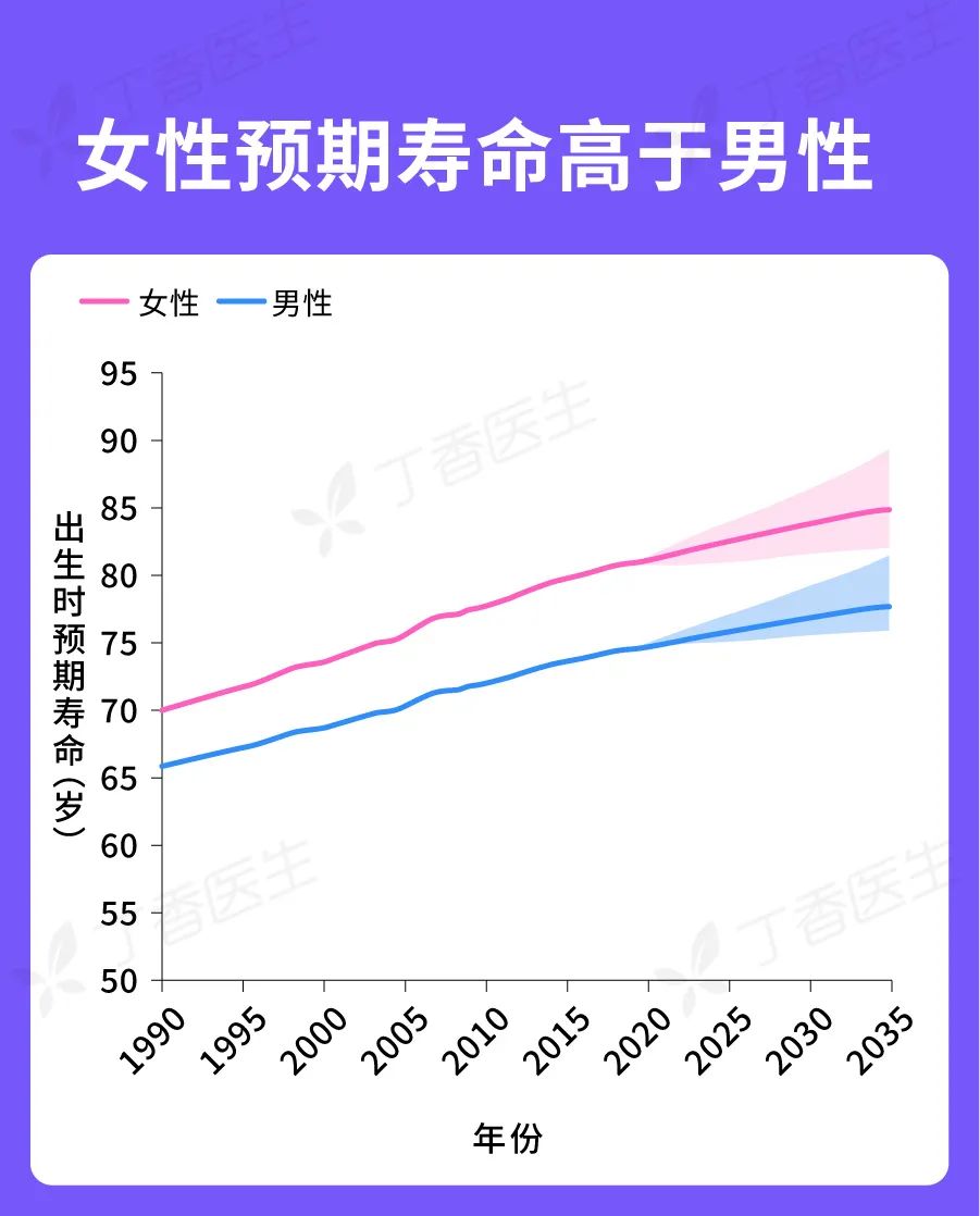 四省女性预期寿命突破 90 大关!中国人均寿命最新预测