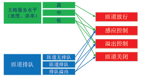 張福生:交通控制場景目標與評價指標思考