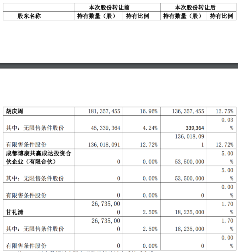 英唐智控:实控人胡庆周持股比例将由16.96%减少至12.