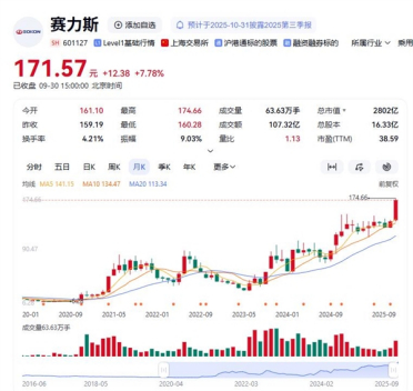 问界卖爆 赛力斯涨超8%续创历史新高 市值破2800亿元