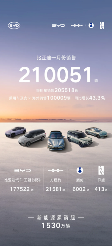 比亚迪1月份销量210051辆 蝉联中国新能源汽车销冠