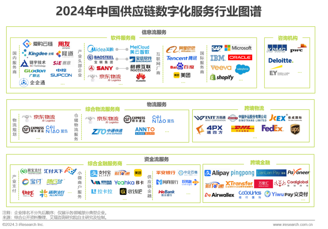 中国供应链数字化行业研究报告