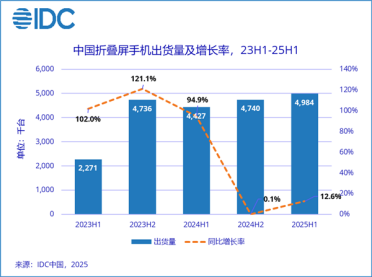 上半年中国折叠屏出货量498万台：华为破纪录独占75%！