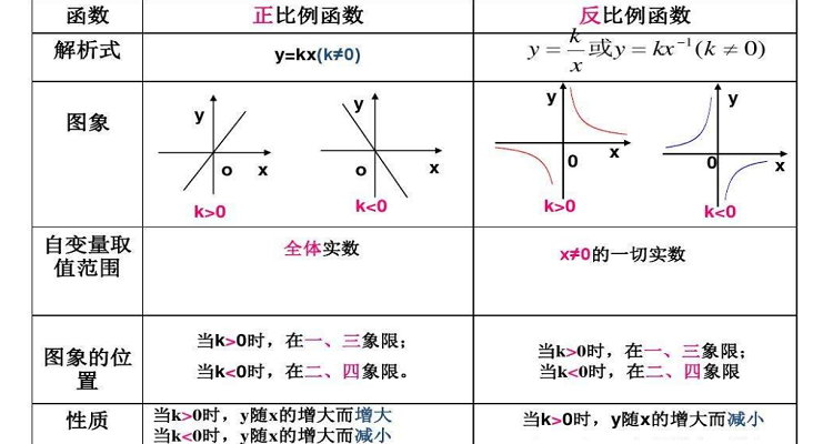 反比例函数知识点整理