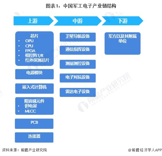 「乾貨」軍工電子行業產業鏈全景梳理及區域熱力地圖