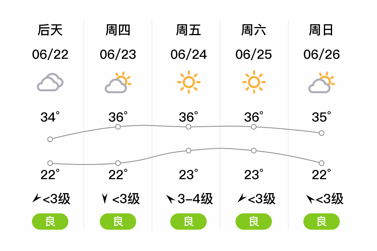 「廊坊文安」明日(6/21),多云,25~38℃,南风3~4级,空气质量良