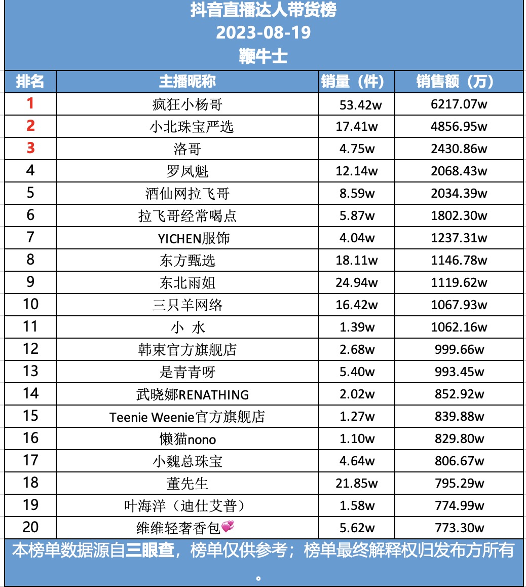 19号直播带货日榜:小杨哥重回抖音榜首,快手蛋蛋销量第一
