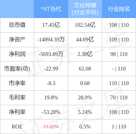 异动快报*st当代(000673)1月19日14点43分封跌停板