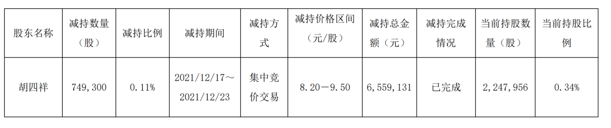 胡四祥减持鼎信通讯0.115%股份,减持计划实施完毕