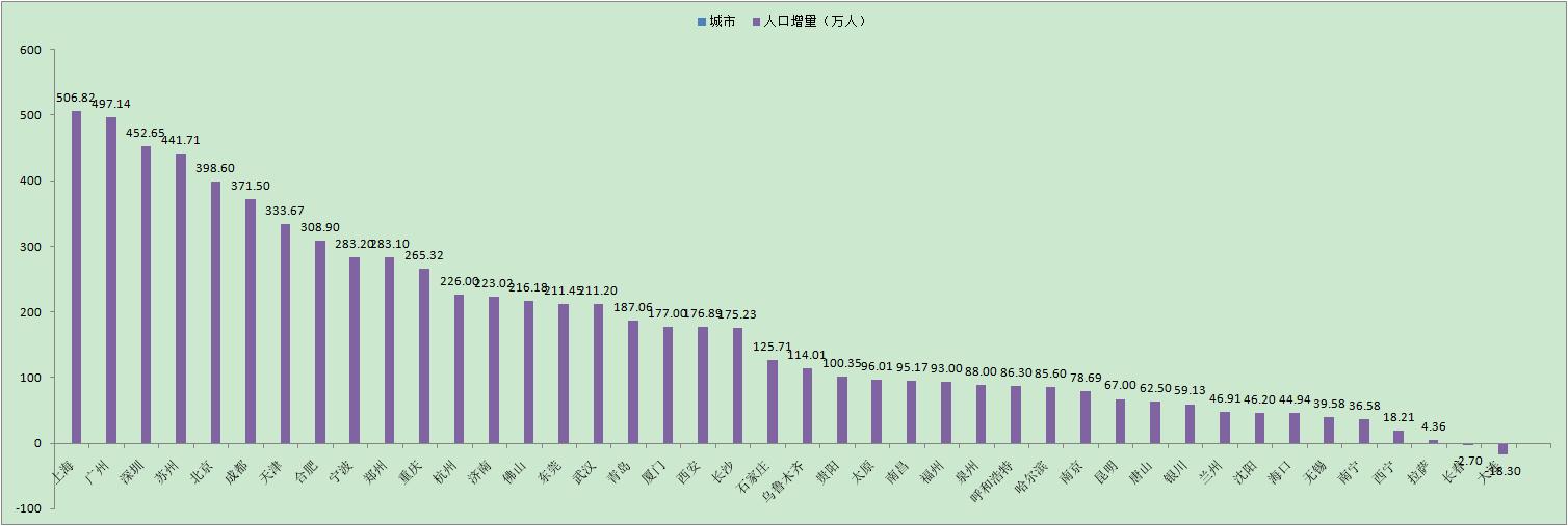 10年來全國42城人口變化情況,上海增量最猛,廈門漲幅最大