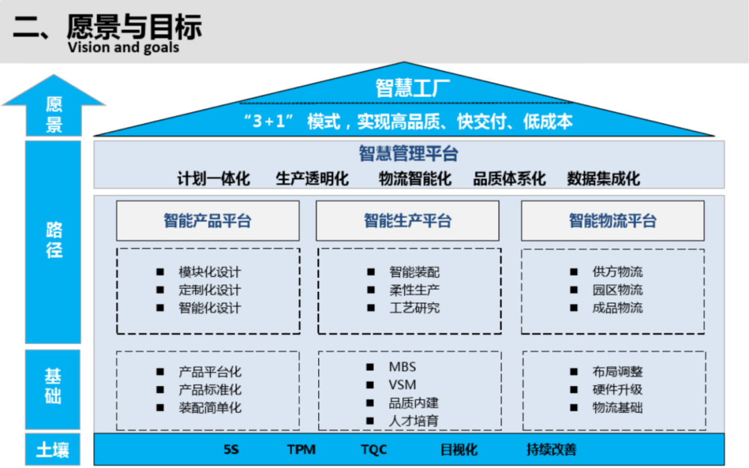 智能制造工厂规划(满分)