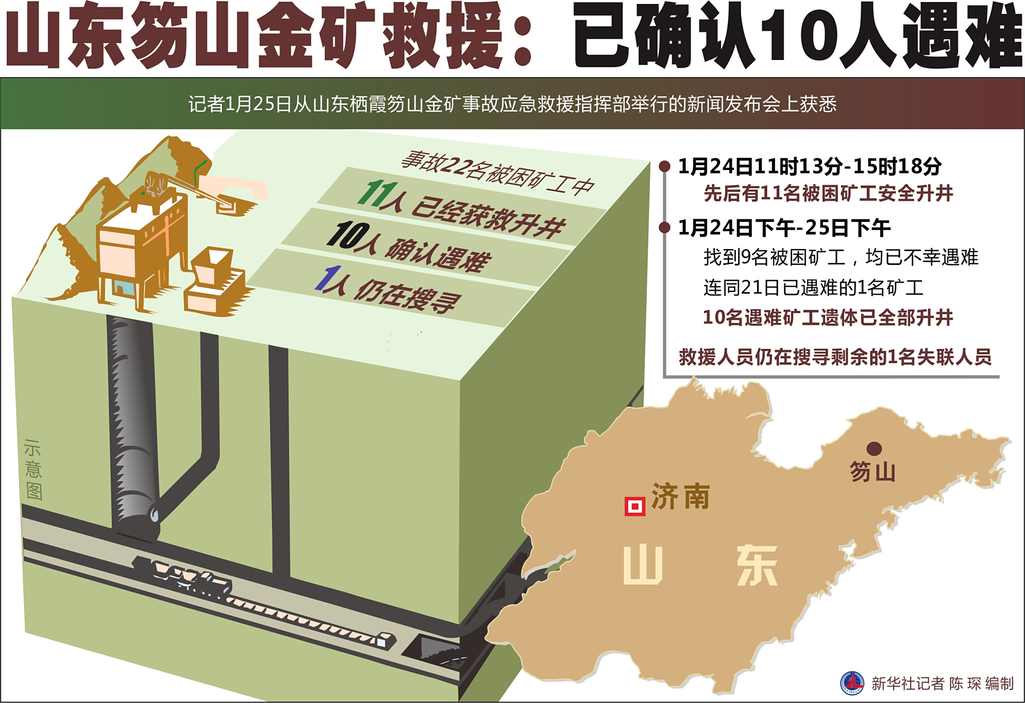 「栖霞金矿救援」山东笏山金矿救援:已确认10人遇难