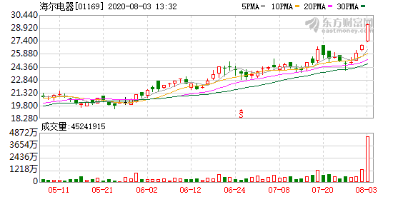 2000億公司大動作!海爾智傢俬有化方案出爐 股票強勢漲停了