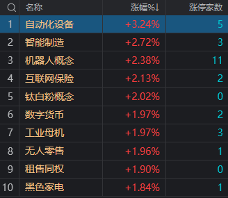 午評:三大指數漲跌互現 機器人概念股掀漲停潮