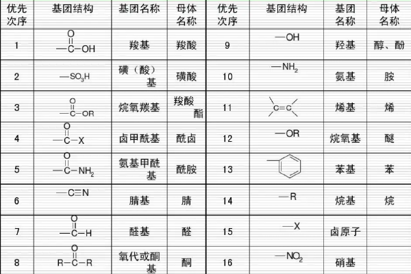 21个官能团优先顺序口诀