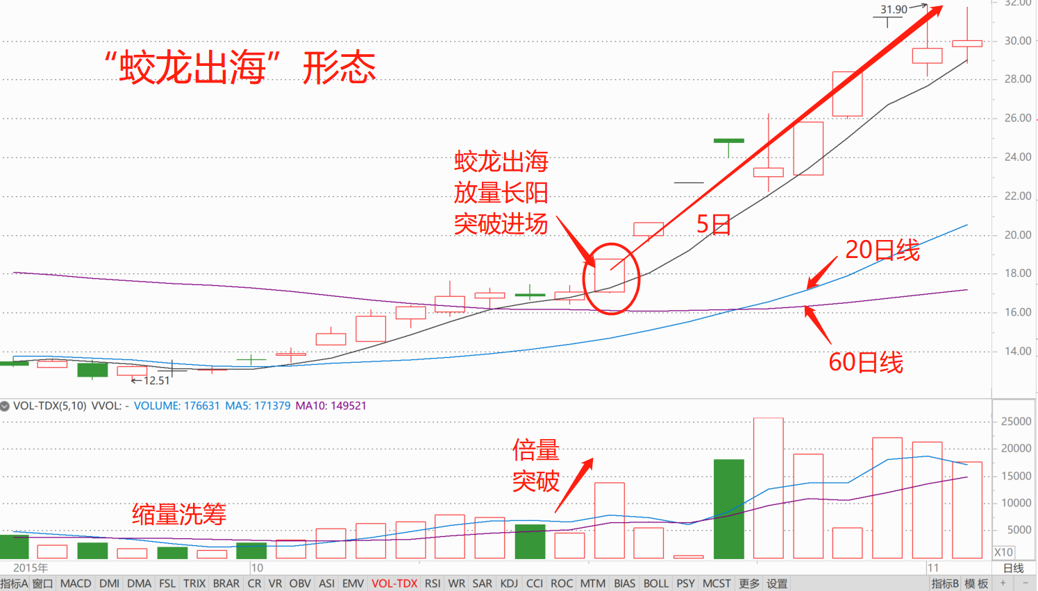 炒股,如果吃透这招"蛟龙出海"k线形态